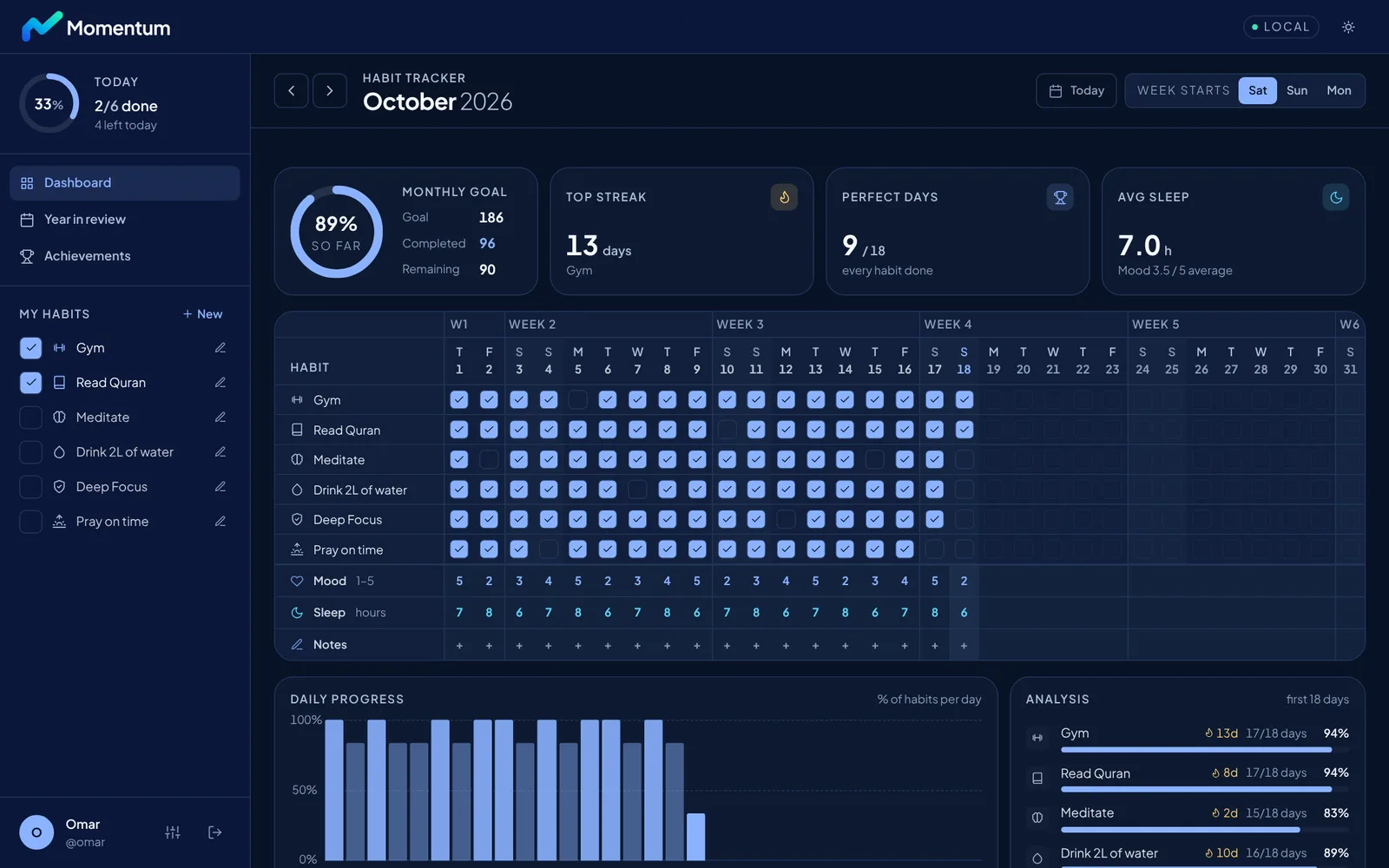Momentum on desktop: monthly goal at 89%, habit grid for October